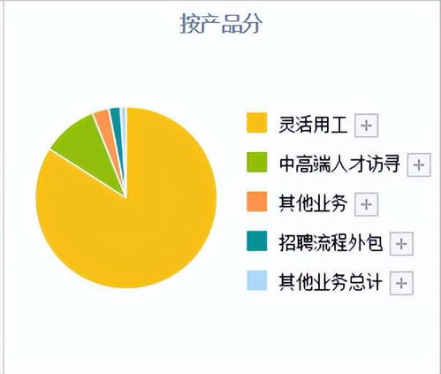 A股唯二人力資源公司 為華為提供專業服務，每股收益行業第一