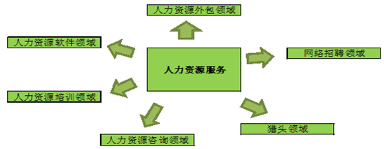 2016-2022年人力資源服務(wù)+互聯(lián)網(wǎng)市場(chǎng)運(yùn)行態(tài)勢(shì)與戰(zhàn)略咨詢報(bào)告